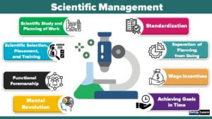 Read more about the article Scientific Management: Definitions, Objectives, Features, Principles, Techniques, Advantages, Criticism