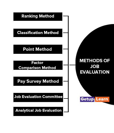 7 Methods of Job Evaluation