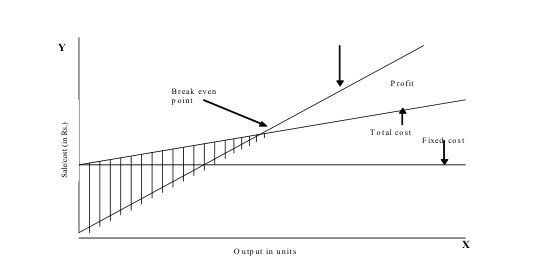 Break-even Point