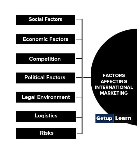Factors Affecting International Marketing
