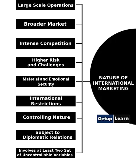 Nature of International Marketing