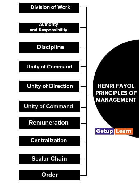 Henri Fayol Principles of Management