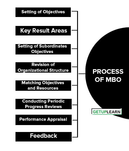 Process of MBO