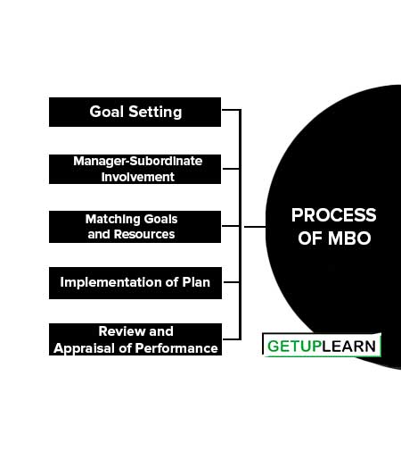 Process of MBO