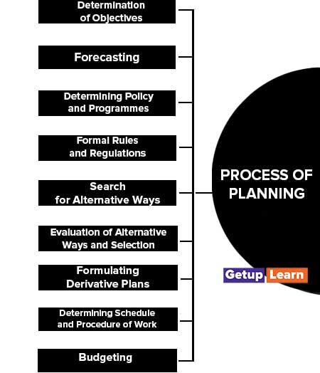 Process of Planning