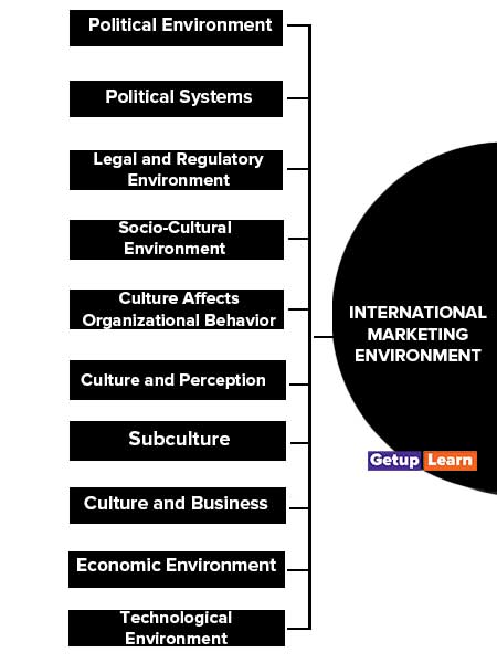Factors of International Marketing Environment