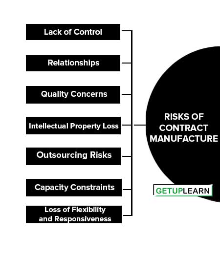 Risks of Contract Manufacture