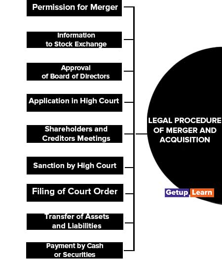 Legal Procedure of Merger and Acquisition