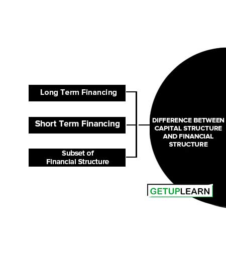 Difference Between Capital Structure and Financial Structure