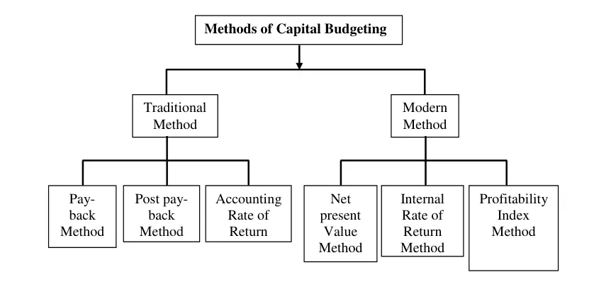 Methods of Capital Budgeting