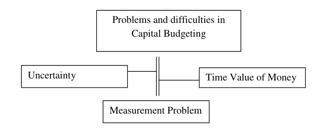 Problems in Capital Budgeting