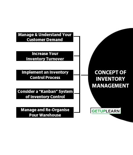 Concept of Inventory Management