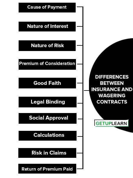 Differences Between Insurance and Wagering Contracts