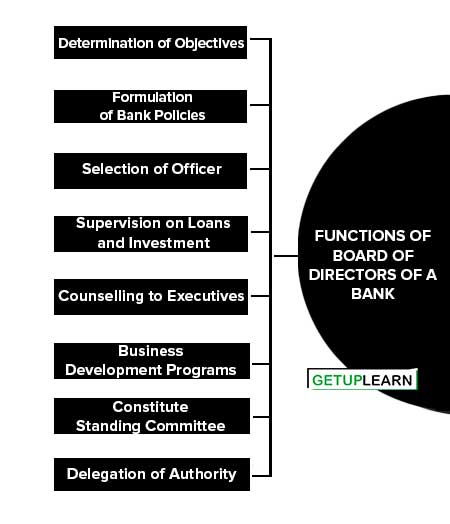 Functions of Board of Directors of a Bank