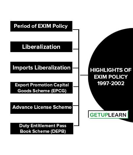 Highlights of EXIM Policy 1997-2002