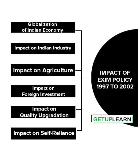 Impact of EXIM Policy 1997 to 2002