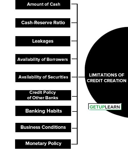 Limitations of Credit Creation