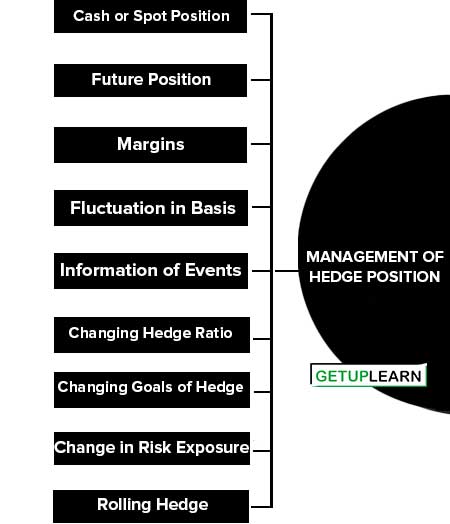 Management of Hedge Position