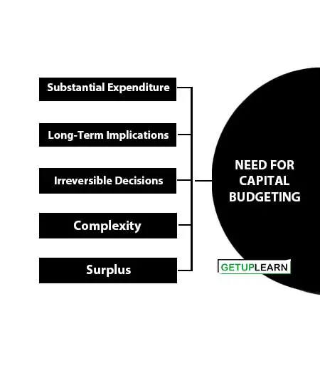 Need for Capital Budgeting