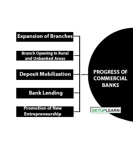 Progress of Commercial Banks