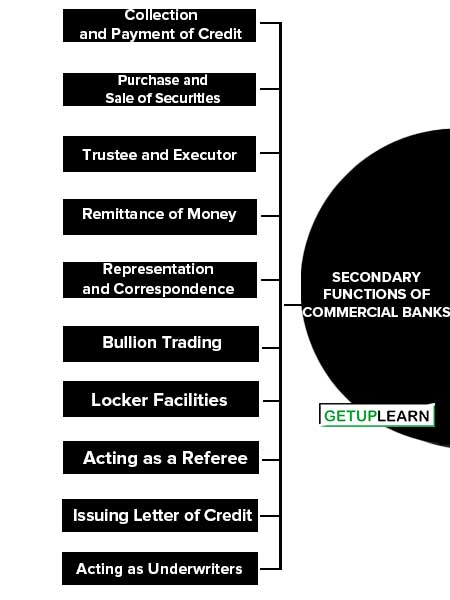 Secondary Functions of Commercial Banks