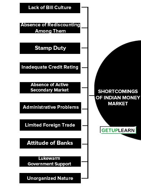 Shortcomings of Indian Money Market