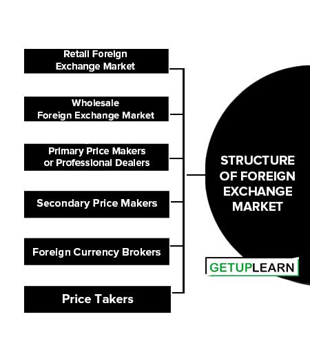 Structure of Foreign Exchange Market