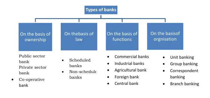 Types of Banks