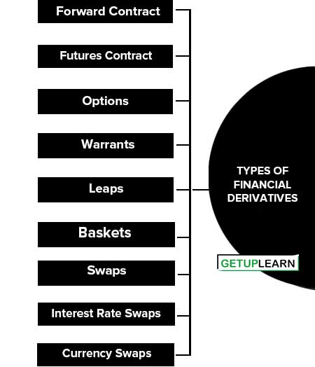 Types of Financial Derivatives