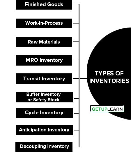 Types of Inventories