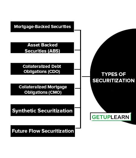 Types of Securitization