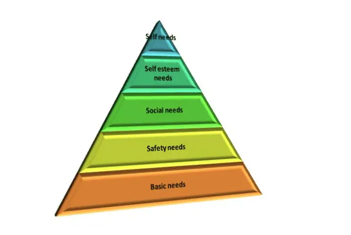 Abraham Maslow's Hierarchy of Needs Theory