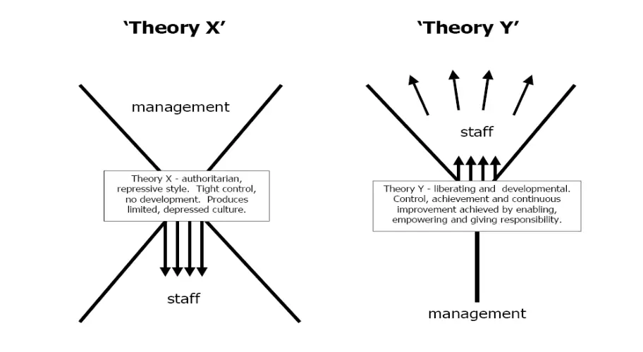 Douglas McGregor's Theory X and Y