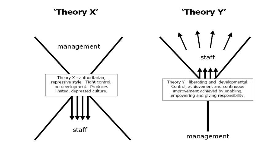 Теория 10. Теории мотивации. Теория x, y, z 2021. Tablet of Theory y and Theory x. Conheim Theory.