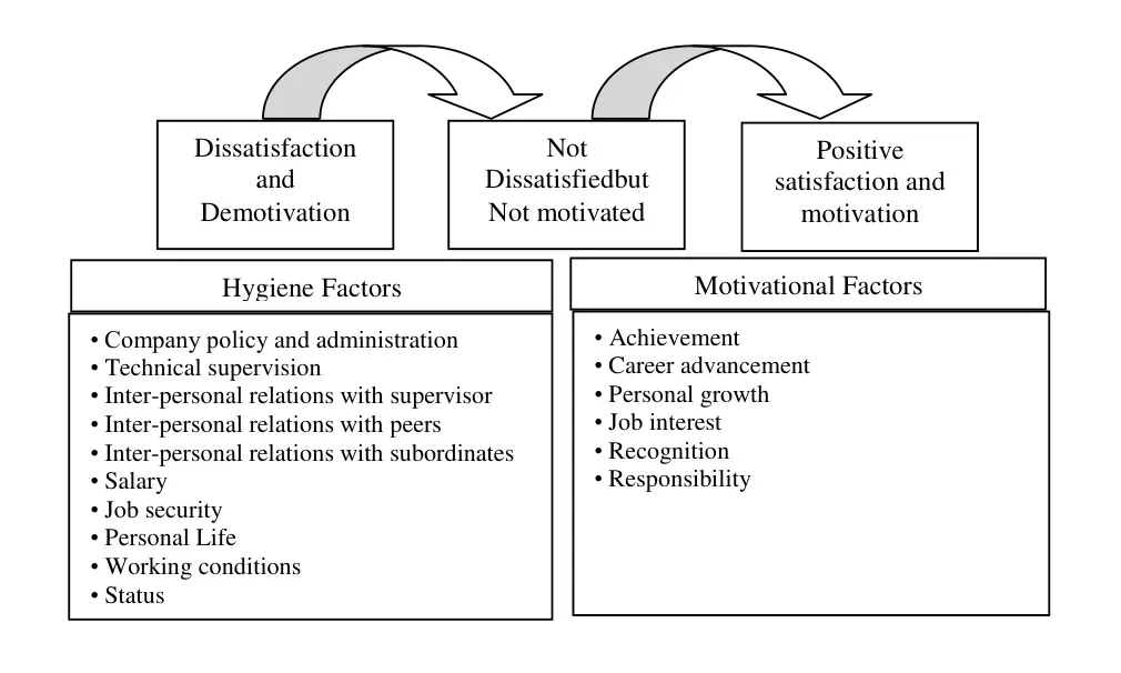 Frederick Herzberg's Two-Factor Theory