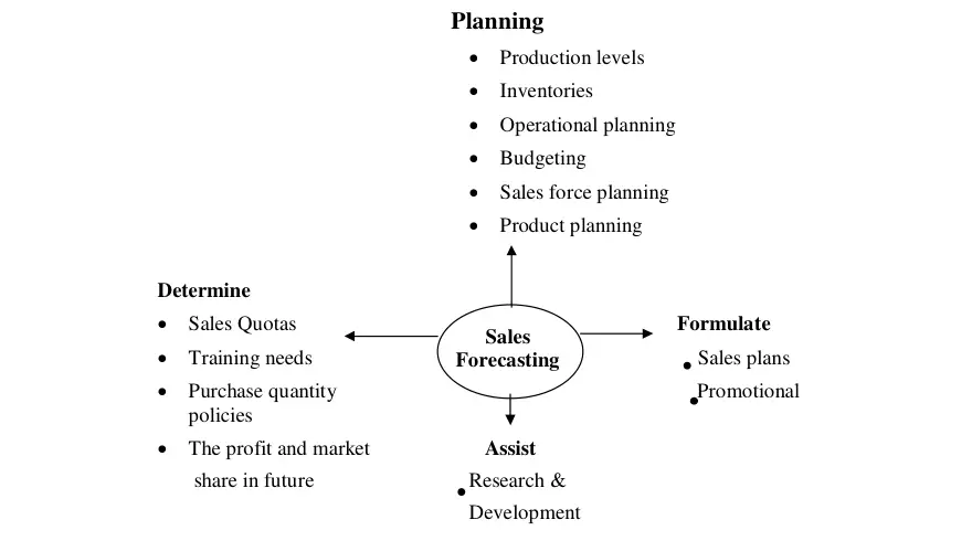 Importance of Sales Forecasting