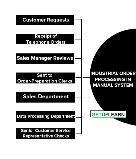 Industrial Order Processing in Manual System