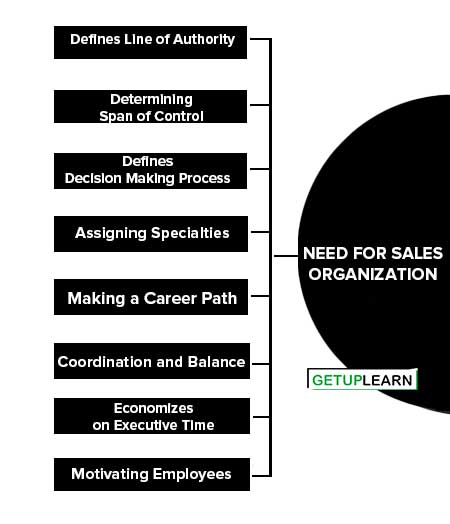 Need for Sales Organization