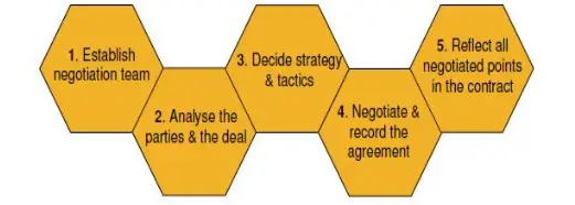 Negotiate and Award Contract