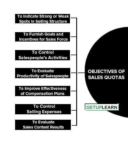 Objectives of Sales Quotas