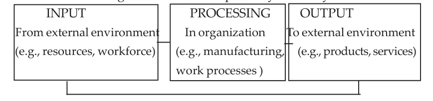 Organisations as Open Systems