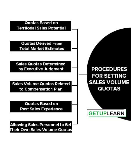 Procedures for Setting Sales Volume Quotas