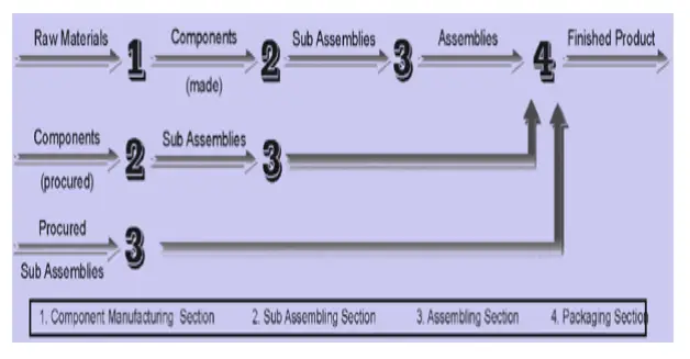 Process Design