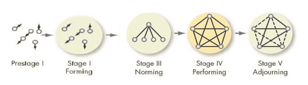 Process of Group Formation