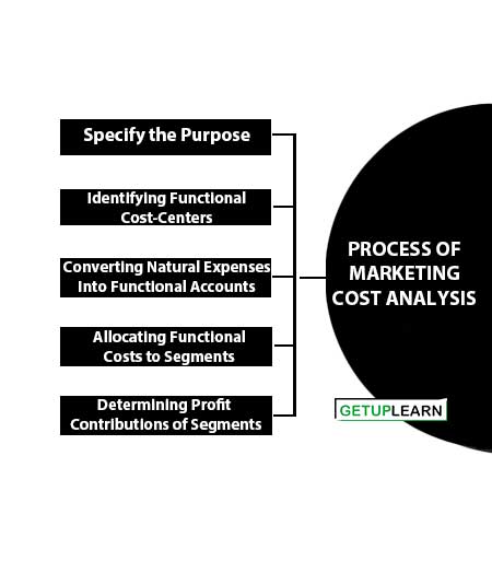 Process of Marketing Cost Analysis