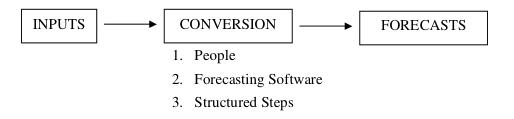 Process of Sales Forecasting