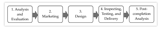 Project Management Life Cycle