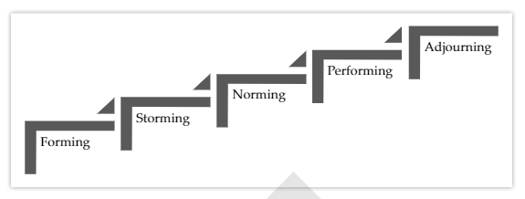 Stages of Team Development of Project