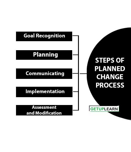 Steps of Planned Change Process