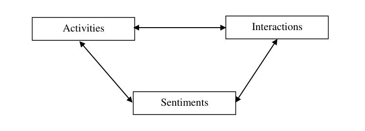 Theories of Group Formation